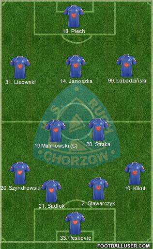 Ruch Chorzow Formation 2012