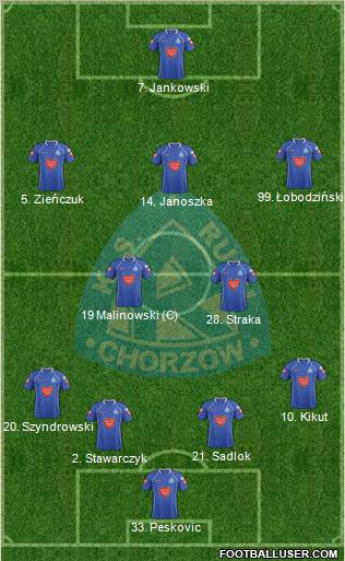 Ruch Chorzow Formation 2012