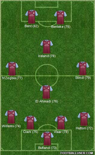 Aston Villa Formation 2012