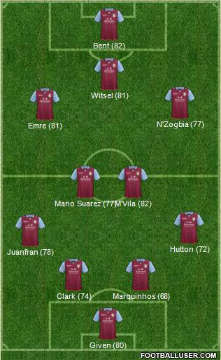 Aston Villa Formation 2013