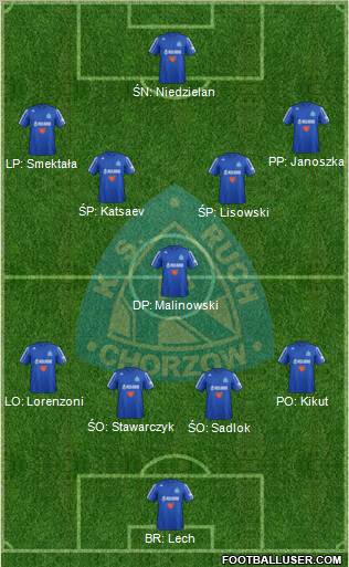 Ruch Chorzow Formation 2013