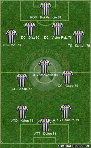 Udinese Formation 2013