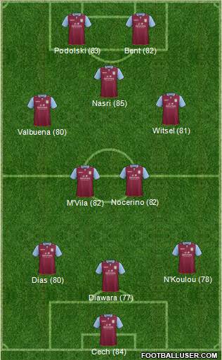 Aston Villa Formation 2013