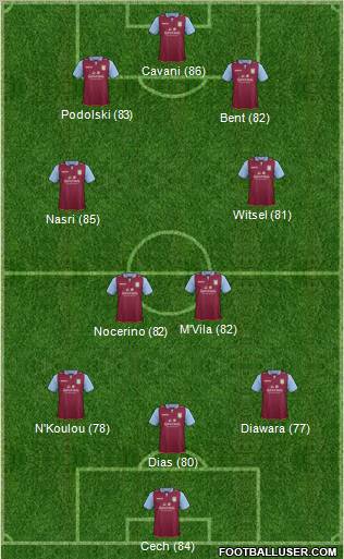 Aston Villa Formation 2013