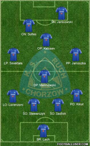 Ruch Chorzow Formation 2013