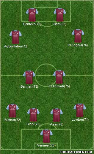 Aston Villa Formation 2013