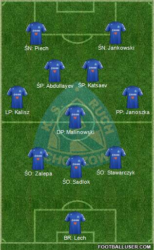 Ruch Chorzow Formation 2013