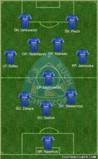 Ruch Chorzow Formation 2013