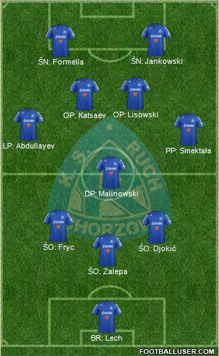 Ruch Chorzow Formation 2013