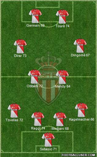 AS Monaco FC Formation 2013