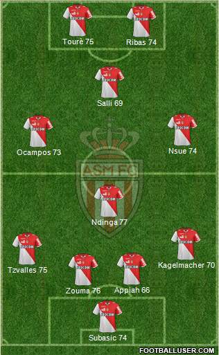 AS Monaco FC Formation 2013