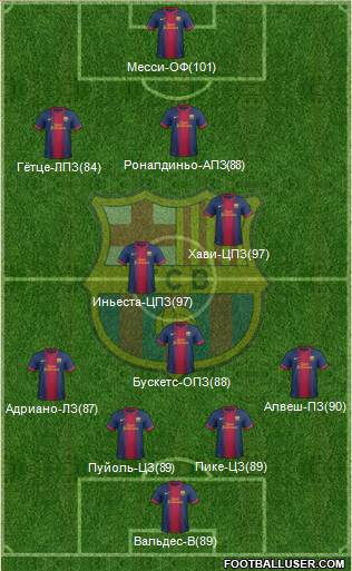 F.C. Barcelona B Formation 2013