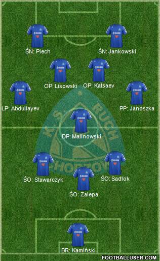 Ruch Chorzow Formation 2013