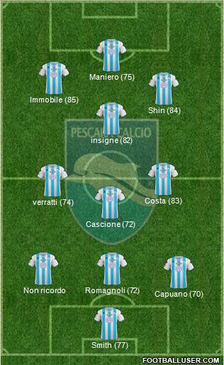 Pescara Formation 2013