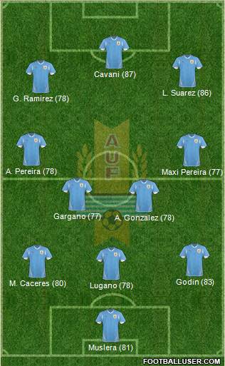 Uruguay Formation 2013