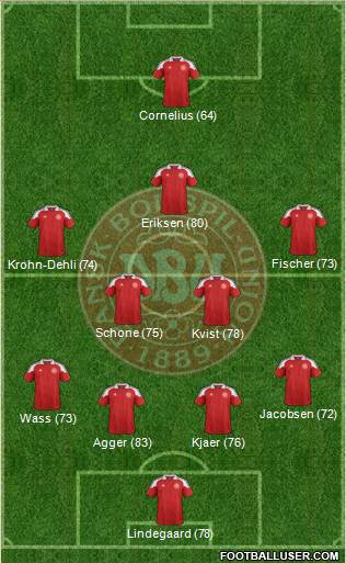 Denmark Formation 2013