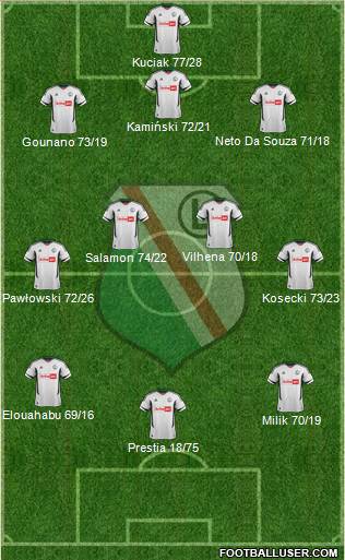 Legia Warszawa Formation 2013