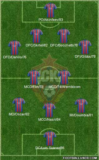 CSKA Moscow Formation 2013