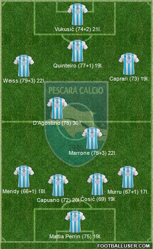 Pescara Formation 2013