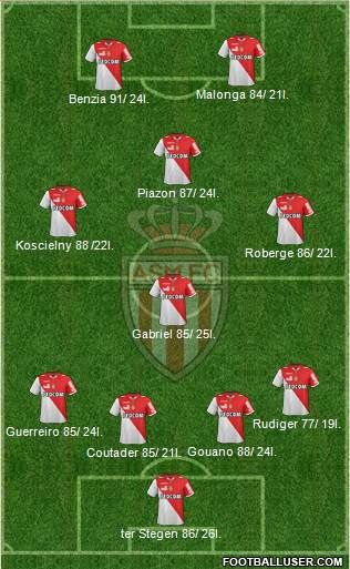 AS Monaco FC Formation 2013