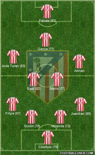 Atlético Madrid B Formation 2013