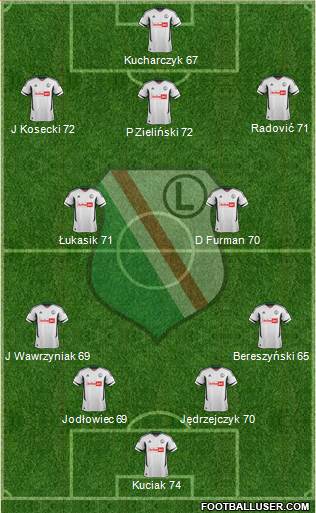 Legia Warszawa Formation 2013