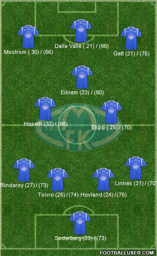 Molde FK Formation 2013