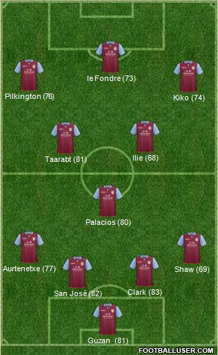 Aston Villa Formation 2013