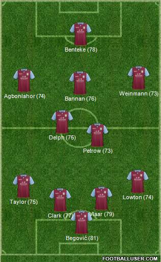 Aston Villa Formation 2013