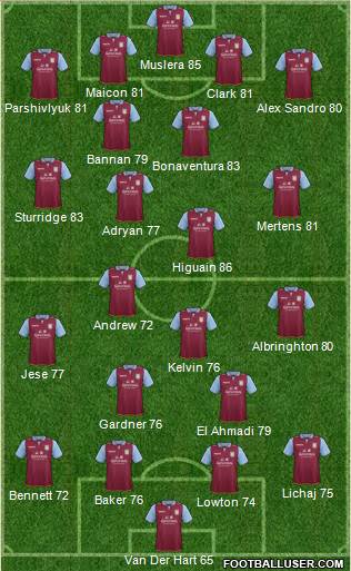 Aston Villa Formation 2013