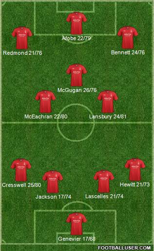 Nottingham Forest Formation 2013