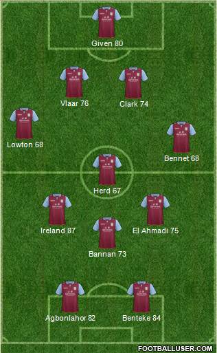 Aston Villa Formation 2013