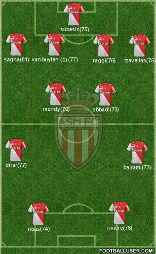 AS Monaco FC Formation 2013