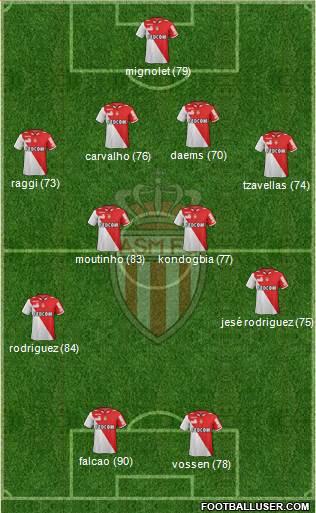 AS Monaco FC Formation 2013