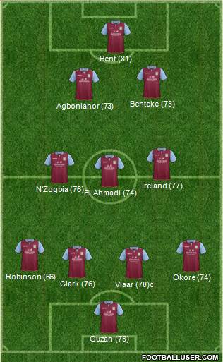 Aston Villa Formation 2013