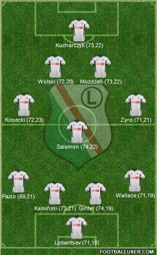 Legia Warszawa Formation 2013