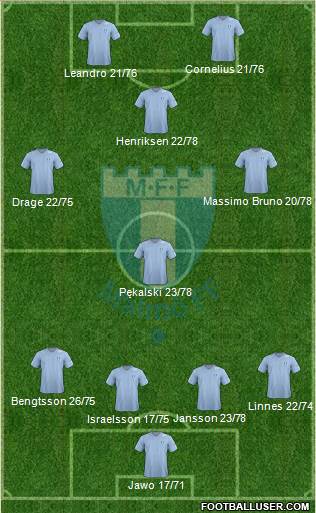 Malmö FF Formation 2013