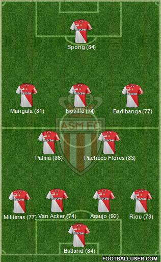 AS Monaco FC Formation 2013