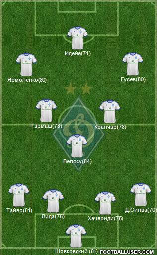 Dinamo Kiev Formation 2013