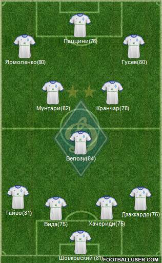 Dinamo Kiev Formation 2013