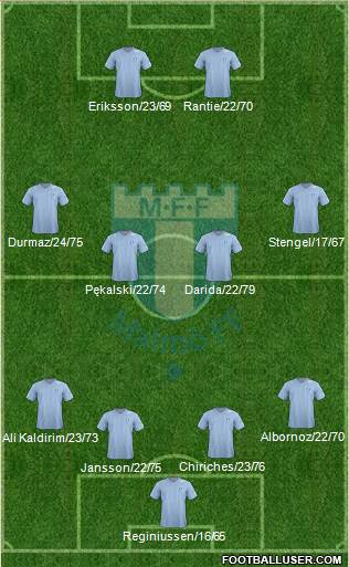 Malmö FF Formation 2013