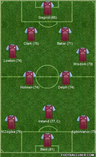 Aston Villa Formation 2013