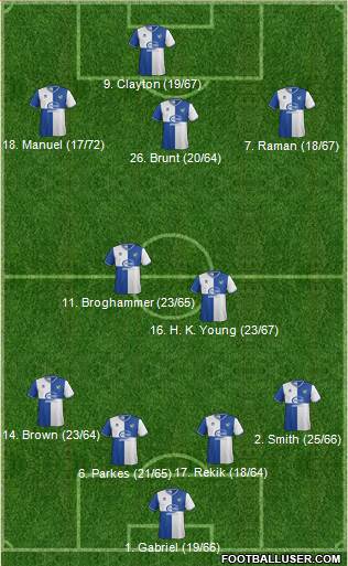 Bristol Rovers Formation 2013