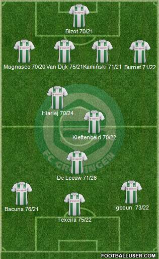 FC Groningen Formation 2013