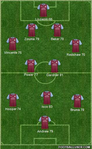 Aston Villa Formation 2013