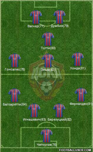 CSKA Moscow Formation 2013