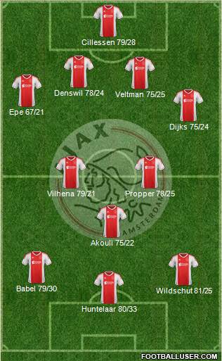 AFC Ajax Formation 2013