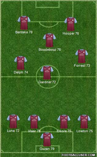 Aston Villa Formation 2013