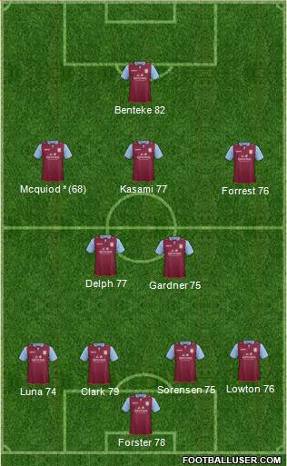 Aston Villa Formation 2013