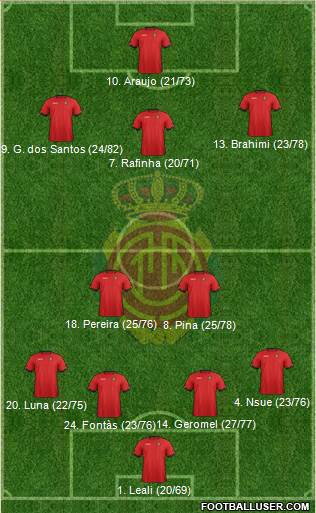 R.C.D. Mallorca S.A.D. Formation 2013